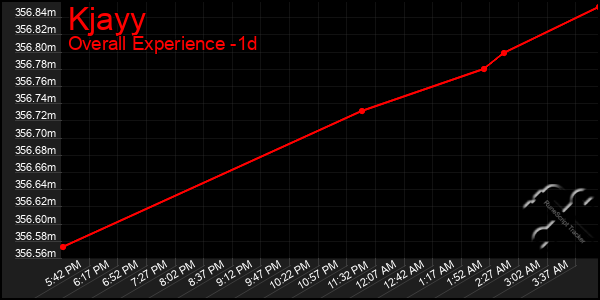 Last 24 Hours Graph of Kjayy