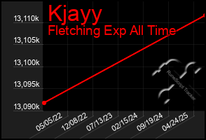 Total Graph of Kjayy