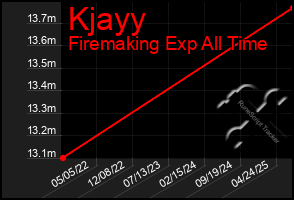 Total Graph of Kjayy