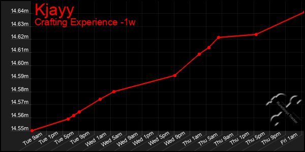 Last 7 Days Graph of Kjayy