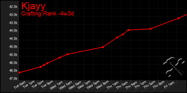 Last 31 Days Graph of Kjayy
