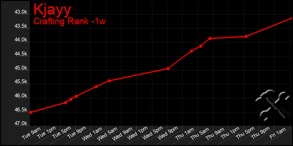 Last 7 Days Graph of Kjayy