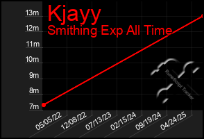 Total Graph of Kjayy