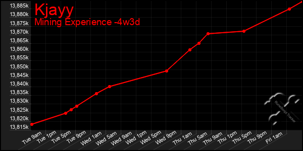 Last 31 Days Graph of Kjayy