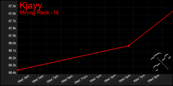 Last 24 Hours Graph of Kjayy