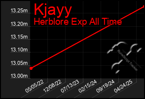 Total Graph of Kjayy