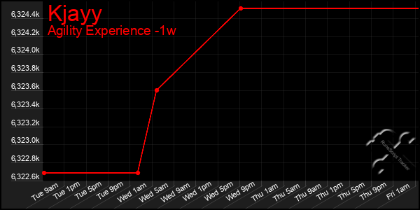 Last 7 Days Graph of Kjayy