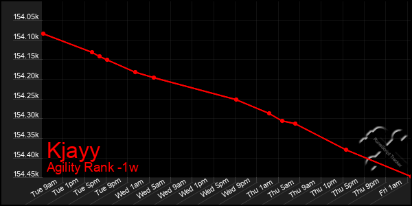 Last 7 Days Graph of Kjayy