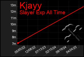 Total Graph of Kjayy