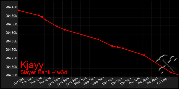 Last 31 Days Graph of Kjayy