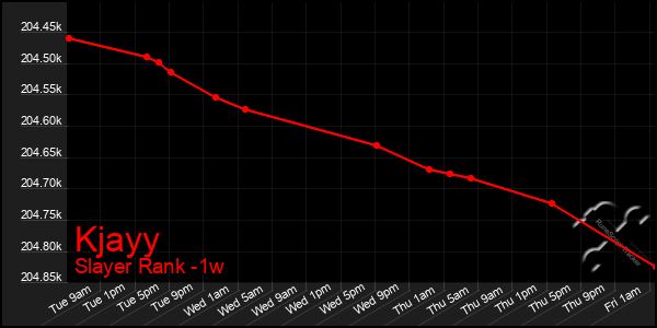 Last 7 Days Graph of Kjayy