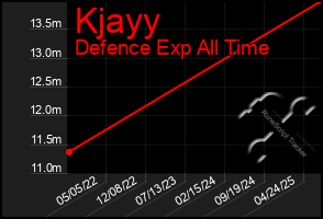 Total Graph of Kjayy