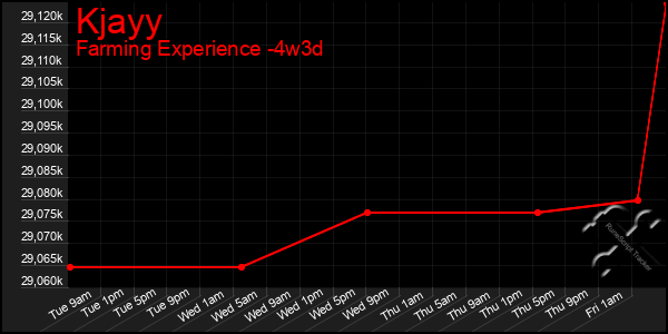 Last 31 Days Graph of Kjayy