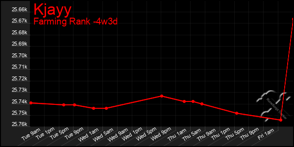 Last 31 Days Graph of Kjayy