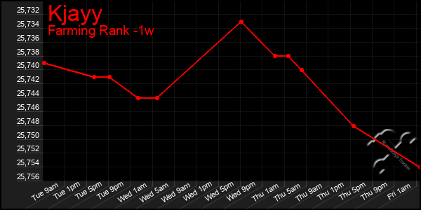 Last 7 Days Graph of Kjayy