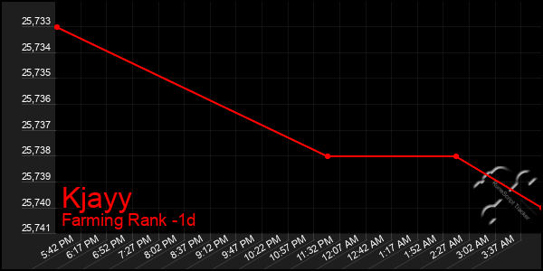 Last 24 Hours Graph of Kjayy