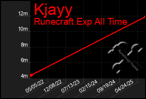Total Graph of Kjayy
