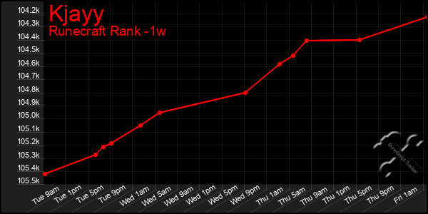 Last 7 Days Graph of Kjayy