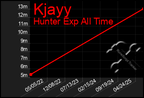 Total Graph of Kjayy