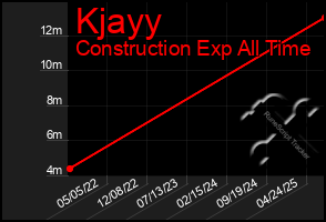 Total Graph of Kjayy