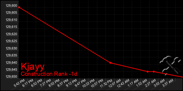 Last 24 Hours Graph of Kjayy