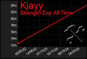 Total Graph of Kjayy
