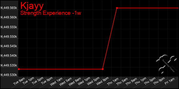 Last 7 Days Graph of Kjayy