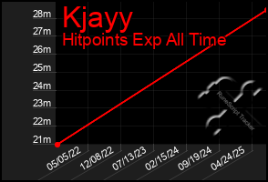 Total Graph of Kjayy