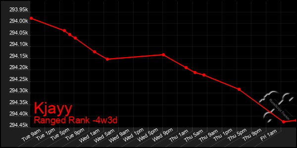 Last 31 Days Graph of Kjayy