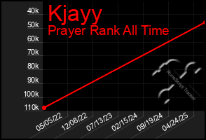 Total Graph of Kjayy