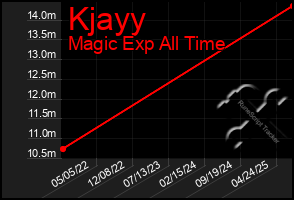 Total Graph of Kjayy