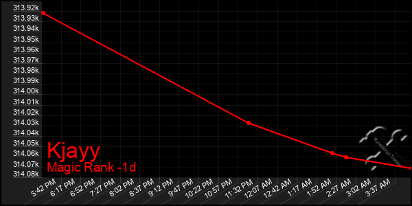 Last 24 Hours Graph of Kjayy