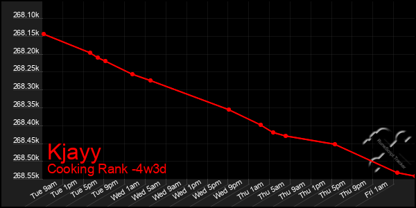 Last 31 Days Graph of Kjayy