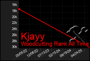 Total Graph of Kjayy