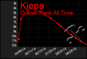 Total Graph of Kjepa