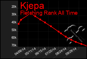 Total Graph of Kjepa