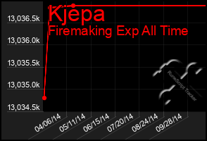 Total Graph of Kjepa