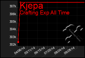 Total Graph of Kjepa