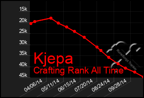 Total Graph of Kjepa