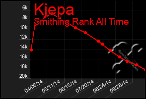 Total Graph of Kjepa