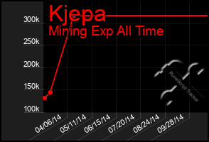 Total Graph of Kjepa