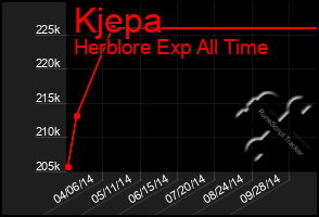 Total Graph of Kjepa