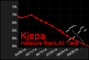 Total Graph of Kjepa