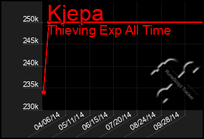 Total Graph of Kjepa