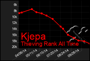 Total Graph of Kjepa