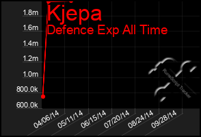 Total Graph of Kjepa