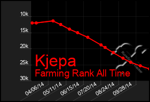 Total Graph of Kjepa