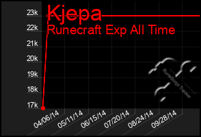 Total Graph of Kjepa