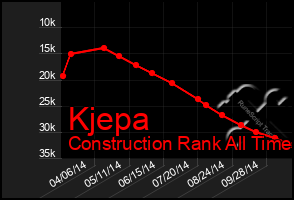 Total Graph of Kjepa