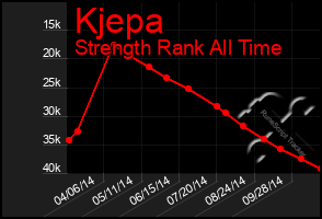 Total Graph of Kjepa